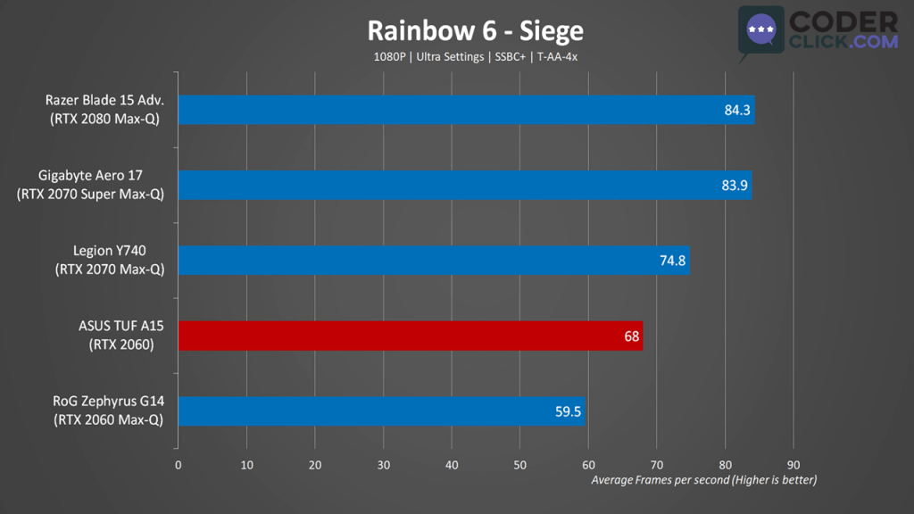 Asus TUF A15 Gaming Benchmark r6