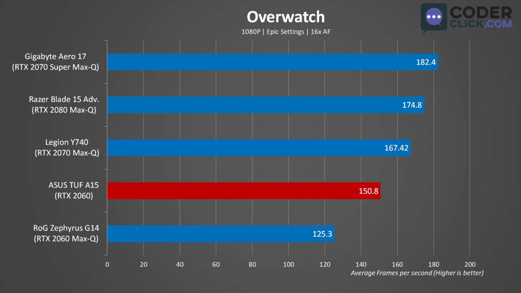 Asus TUF A15 Gaming Benchmark Overwatch