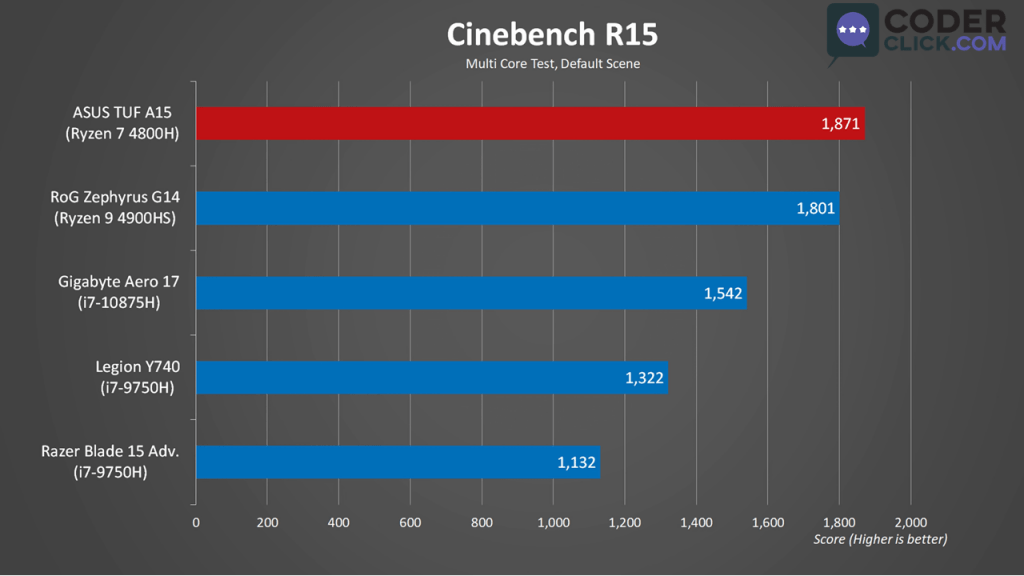 Asus TUF A15 Synthetic Benchmark Cinebench R15 MT