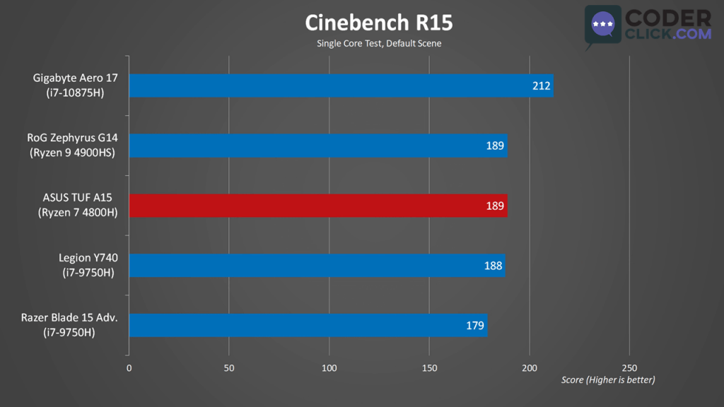Asus TUF A15 Synthetic Benchmark Cinebench R15