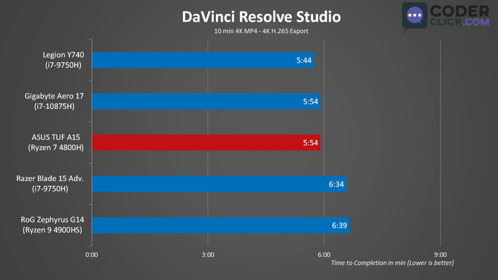 Asus TUF A15 Synthetic Benchmark DaVinci