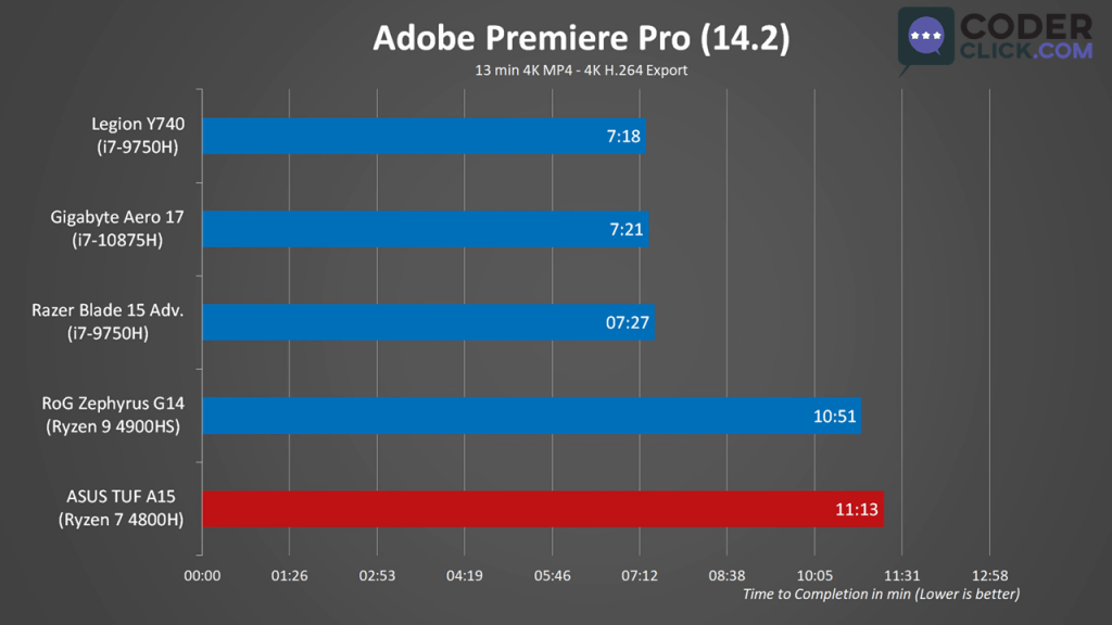 Asus TUF A15 Synthetic Benchmark Adobe