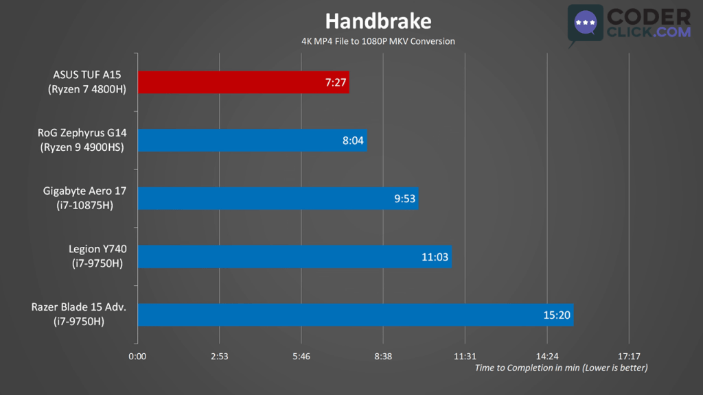 Asus TUF A15 Synthetic Benchmark Handbrake
