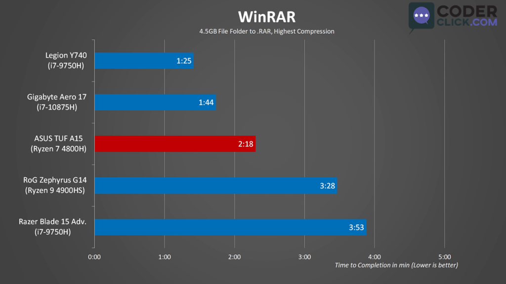 Asus TUF A15 Synthetic Benchmark Winrar