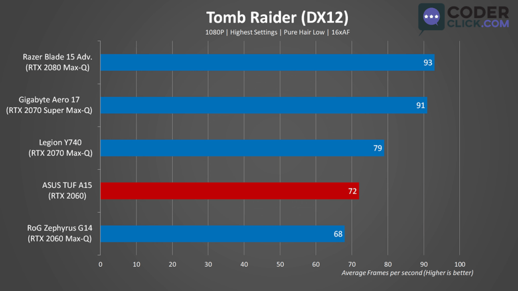 Asus TUF A15 Gaming Benchmark Tomb Raider