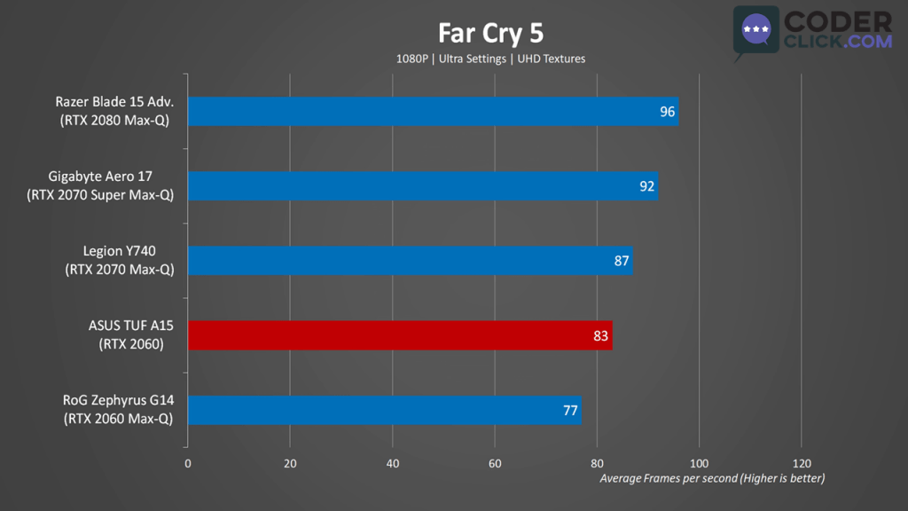 Asus TUF A15 Gaming Benchmark Farcry 5